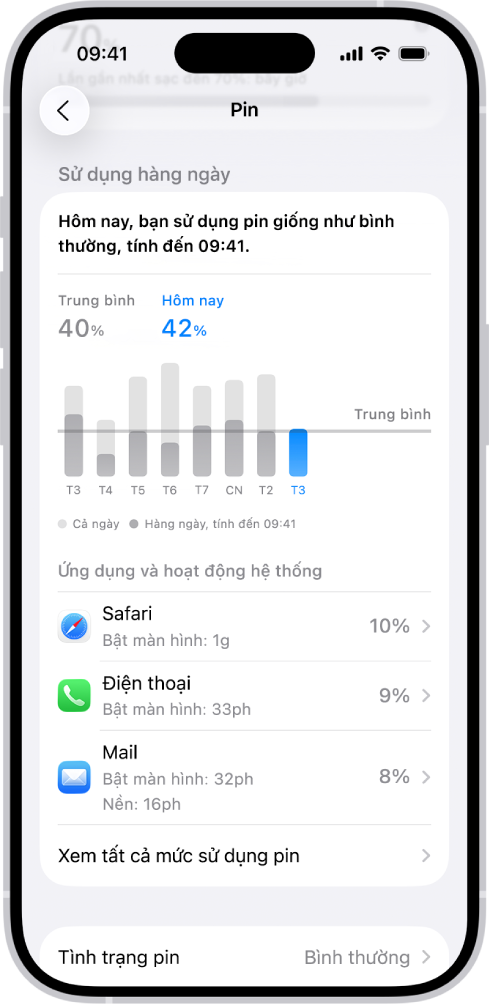Màn hình Sử dụng pin trong Cài đặt trên iPhone hiển thị đồ thị và thông tin về mức tiêu thụ pin. Ở trên cùng, đồ thị thanh hiển thị mức sử dụng pin trong tám ngày qua. Bên dưới, đồ thị thứ hai nêu chi tiết mức pin trong ngày hiện tại, biểu thị các giai đoạn sạc.