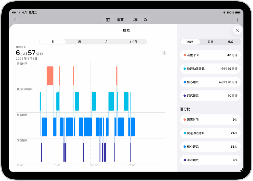 “健康”中的“睡眠”屏幕显示清醒、快速动眼睡眠、核心睡眠和深度睡眠的估算时长。