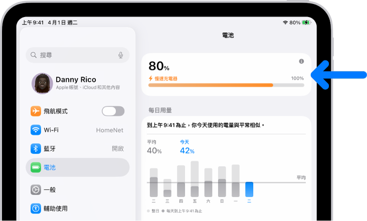 iPad「電池」設定中的充電資訊卡。該卡片顯示電量為 80%，並指出已連接到「慢速充電器」。