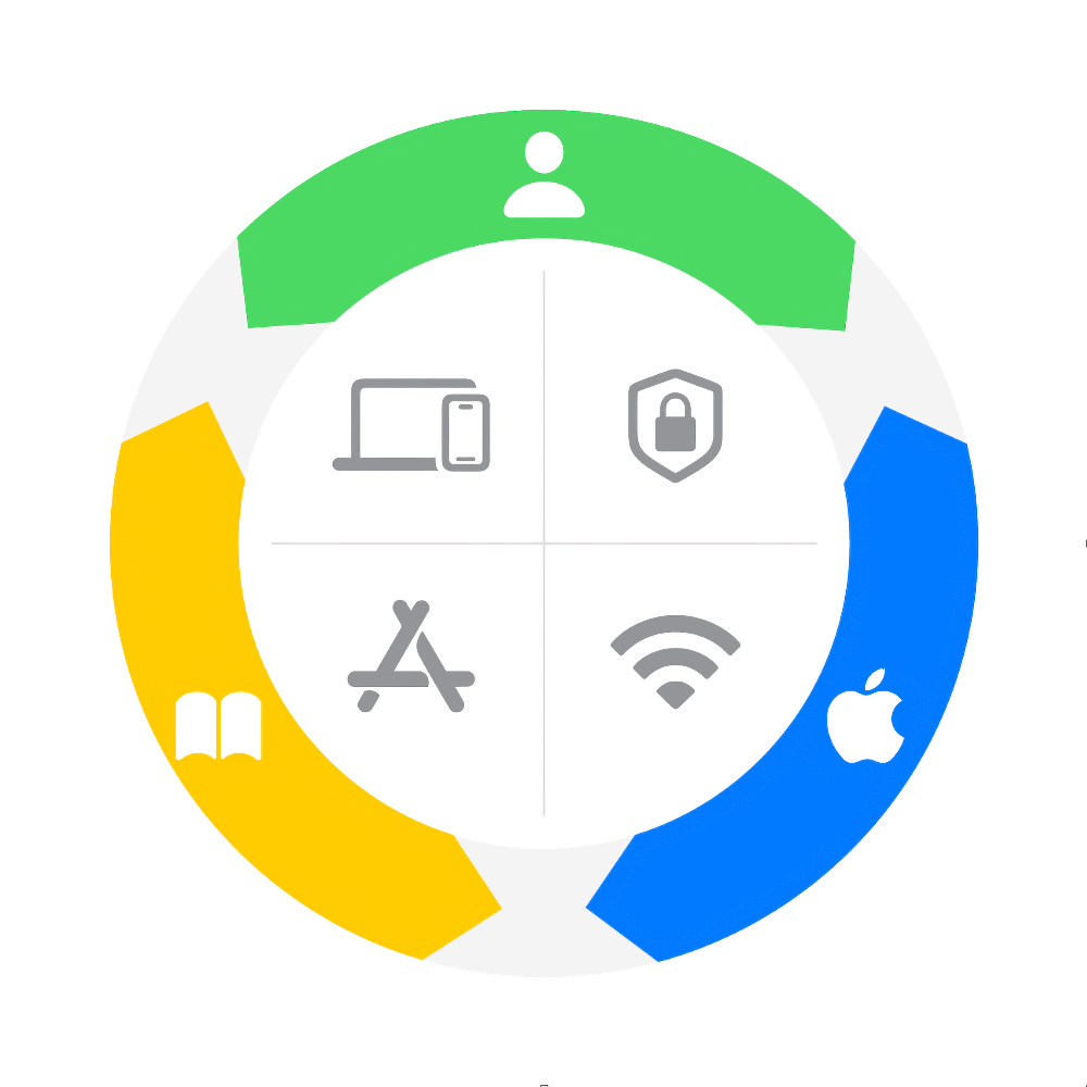 A circular diagram titled the technical issue evaluation wheel used for systematic troubleshooting. The center of the wheel is divided into four quadrants with icons representing hardware and operating systems, access to services and data, connectivity, and apps. Surrounding the center are three colored segments representing the user (green), the device (blue), and resources (gold).