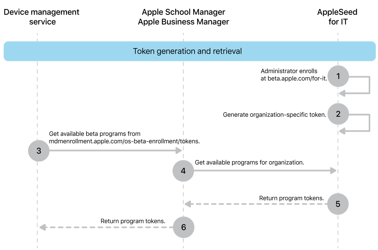 The beta program token flow to test software updates.