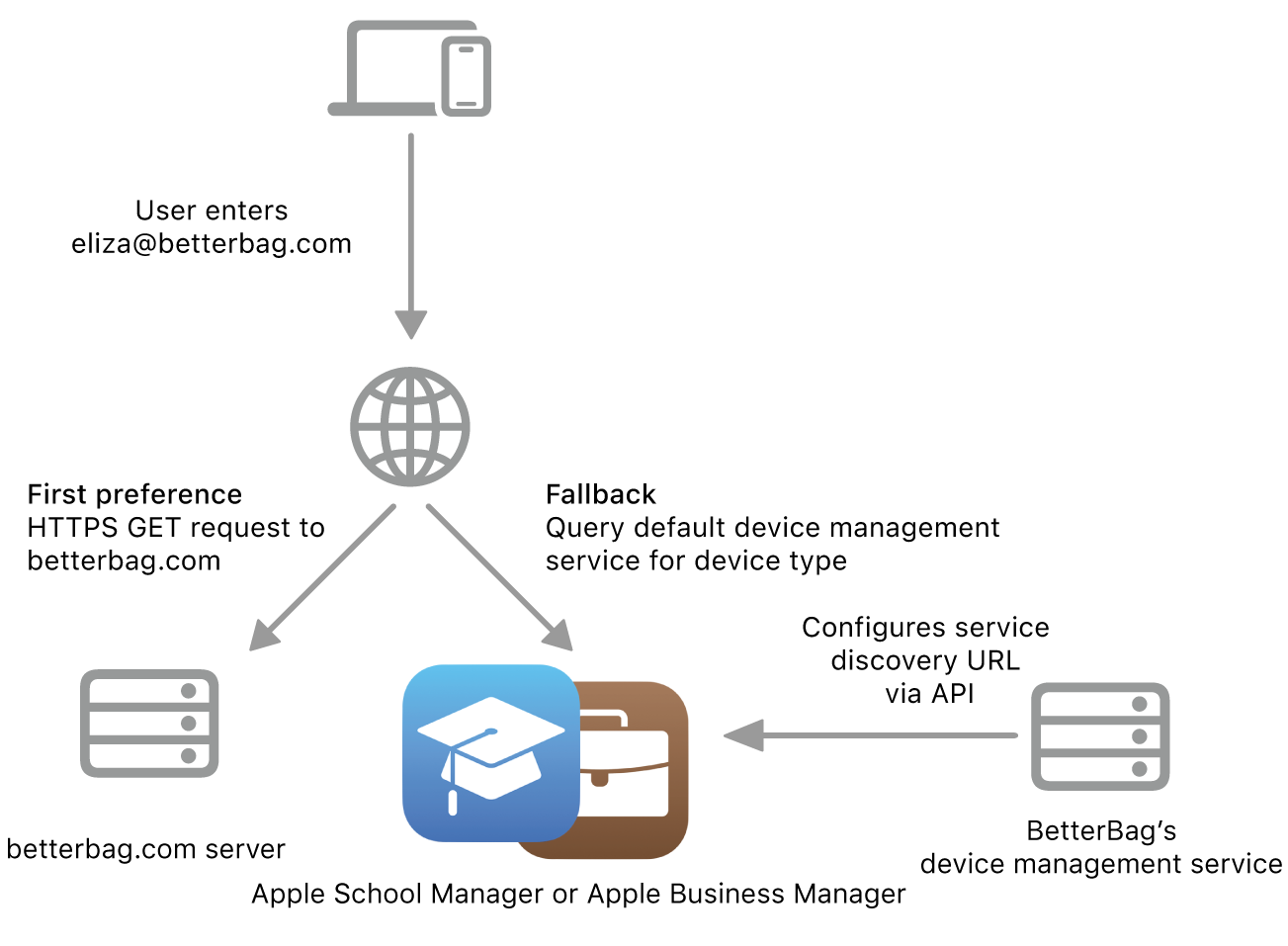 The service discovery workflow showing the alternate service discovery method.