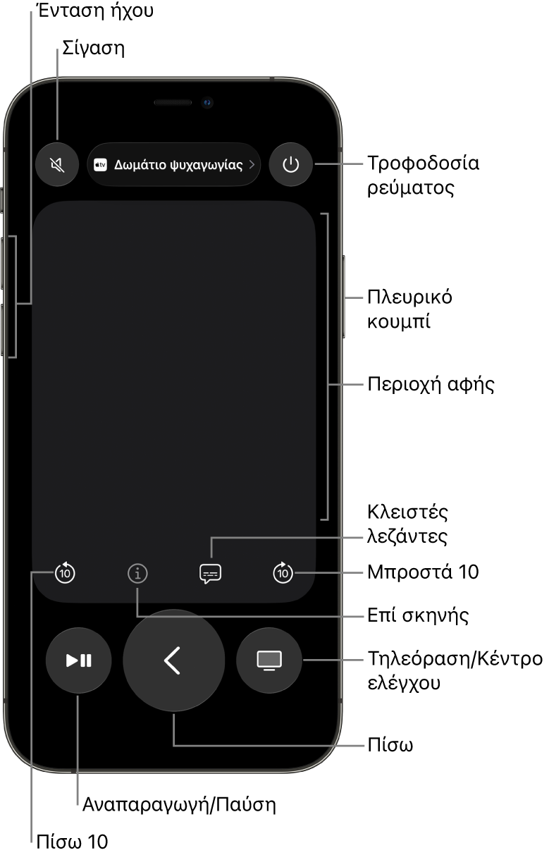 Η εφαρμογή Remote σε ένα iPhone, όπου εμφανίζονται κουμπιά για ένταση ήχου, αναπαραγωγή, τροφοδοσία ρεύματος και άλλα