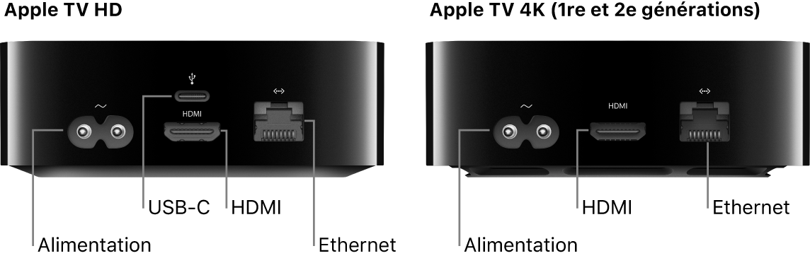 Vue arrière des Apple TV HD et 4K (1re et 2e générations) avec leurs ports