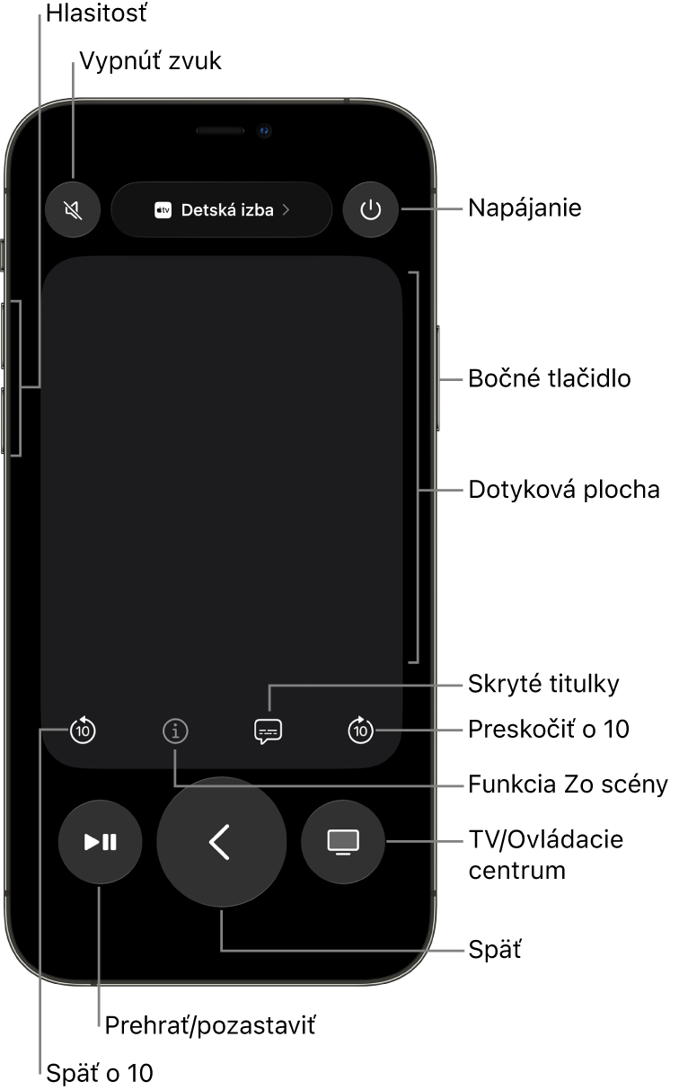 Apka Ovládač na iPhone zobrazujúca tlačidlá pre hlasitosť, prehrávanie, napájanie a ďalšie.