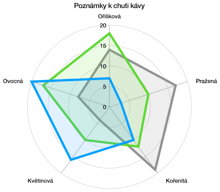 Paprskový graf ve tvaru zakřivené mřížky, s datovými řadami s barevnou výplní a tahem podél okraje každé řady.