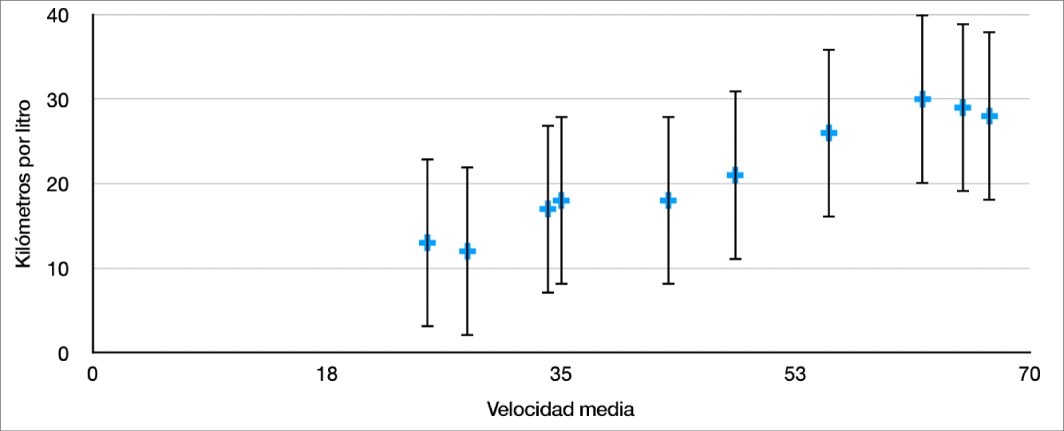 Gráfica de dispersión con barras de error con valores positivos y negativos para el eje Y.