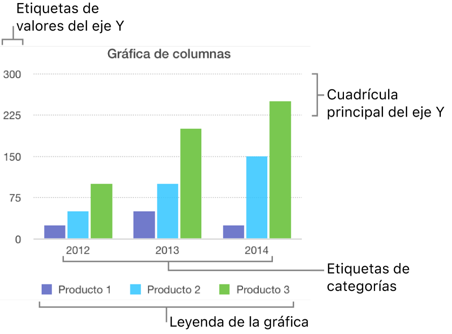 Una gráfica de columnas con las etiquetas de eje y la leyenda de la gráfica.