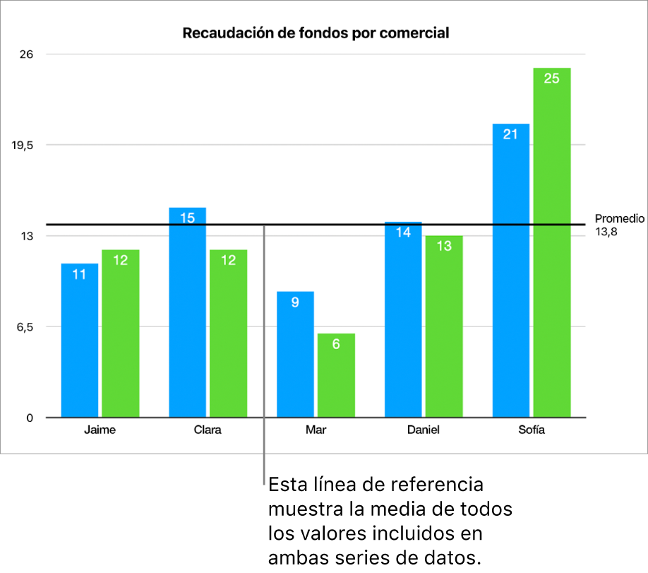Una gráfica de columnas con una línea de referencia, que muestra el valor del promedio.
