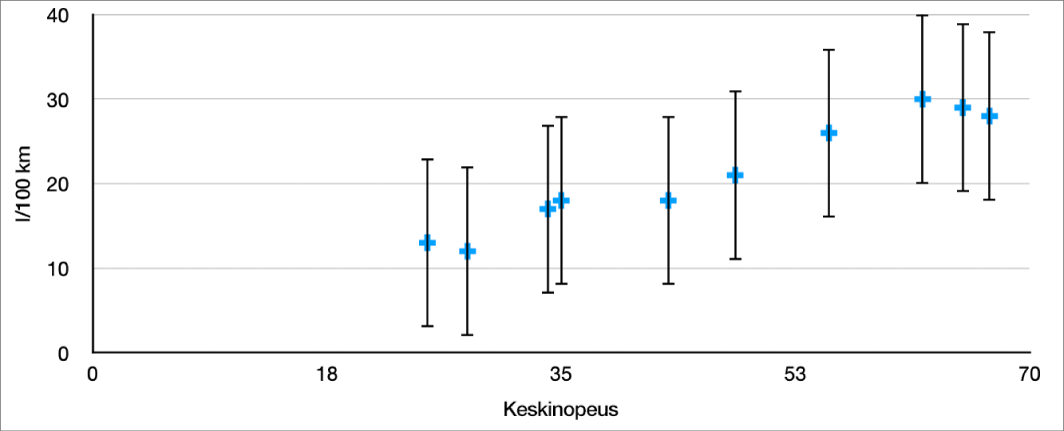 Hajontakaavio, jossa näkyy y-akselin positiiviset ja negatiiviset virhepalkit.