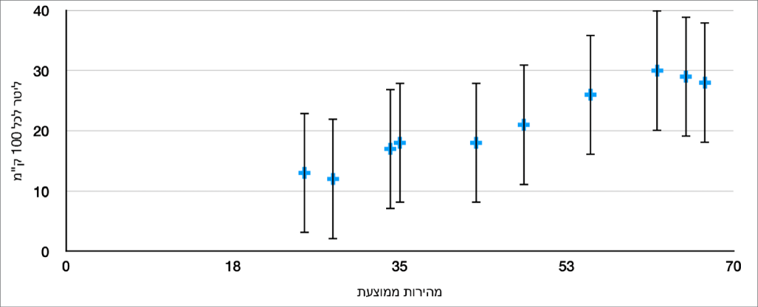 תרשים פיזור שמציג קווי שגיאה חיוביים ושליליים עובר ציר ה‑Y.