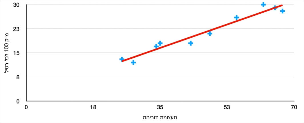 תרשים פיזור עם קו מגמה חיובי שמודד את מספר הק״מ לליטר שרכב משיג במהירות ממוצעת.