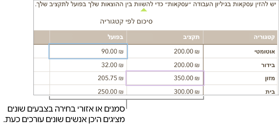 סמנים וקטעים נבחרים בצבעים שונים מראים היכן אנשים שונים מבצעים עריכה.