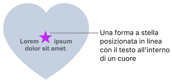 Una forma a stella viene visualizzata in linea con del testo all’interno di una forma a cuore.