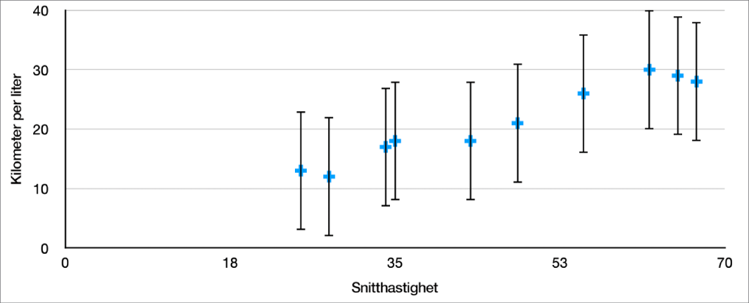 Et punktdiagram som viser positive og negative feilfelt for y-aksen.