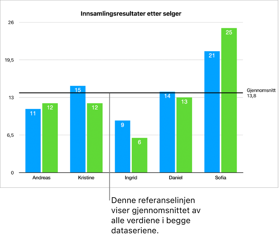 Et søylediagram med en referanselinje som viser gjennomsnittsverdien.