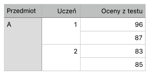Tabela przedstawiająca zbiory złączonych komórek w celu uporządkowania ocen dwóch uczniów w jednej klasie.