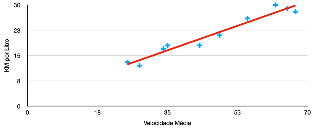 Um gráfico de dispersão com uma linha de tendência positiva que mede quantas milhas um carro faz por galão em relação à velocidade média.