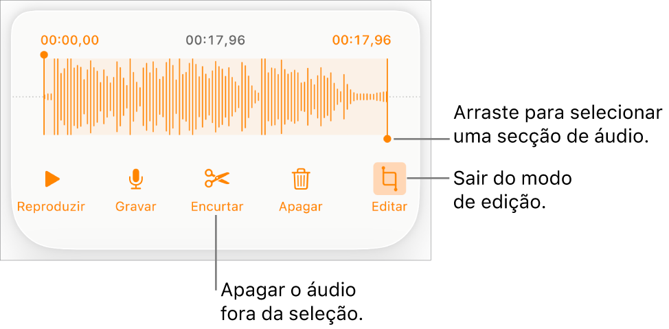 Controlos para editar áudio gravado. Os puxadores indicam a secção selecionada da gravação e os botões “Pré-visualizar”, “Gravar”, “Encurtar”, “Apagar” e “Modo de edição” estão por baixo.
