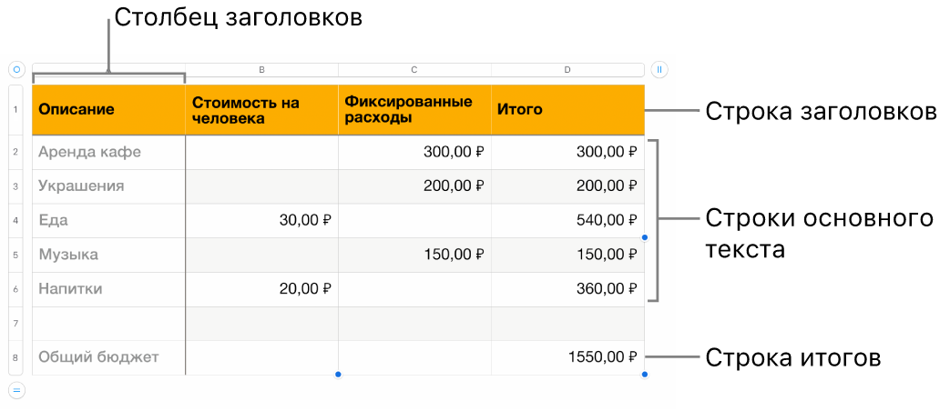 Таблица с заголовком, основной частью, строками и столбцами.