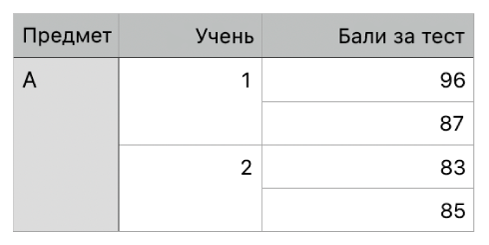 Таблиця з низкою обʼєднаних клітинок, у яких упорядковано оцінки двох учнів одного класу.