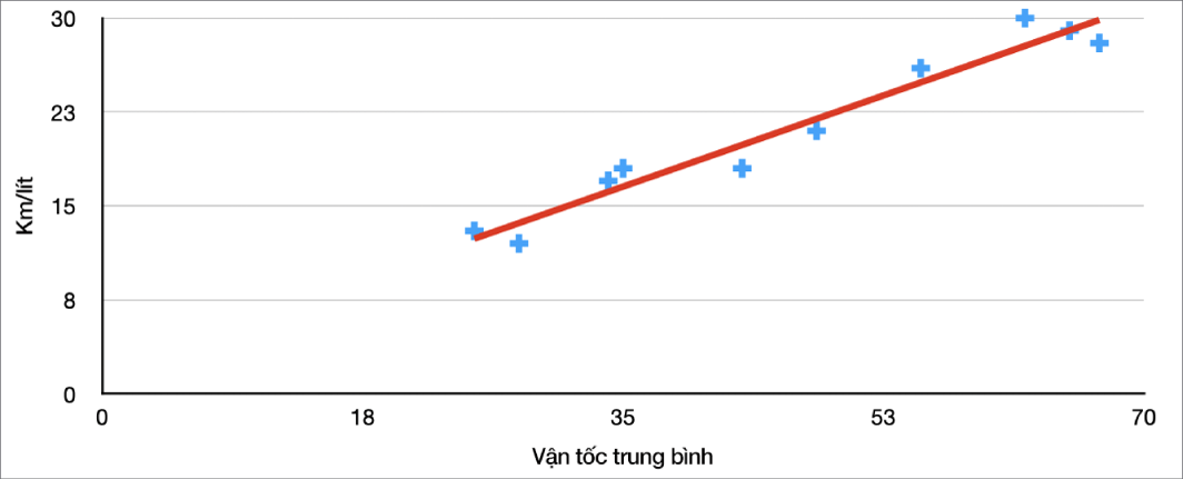 Biểu đồ tán xạ với đường xu hướng dương đo dặm/gallon của ô tô ở tốc độ trung bình.