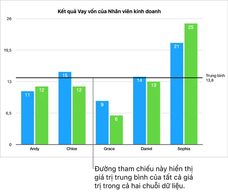 Biểu đồ cột có đường tham chiếu thể hiện giá trị trung bình.