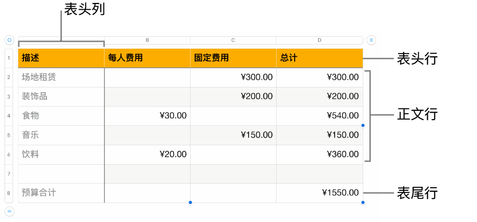 显示表头、正文、表尾行和列的表格。