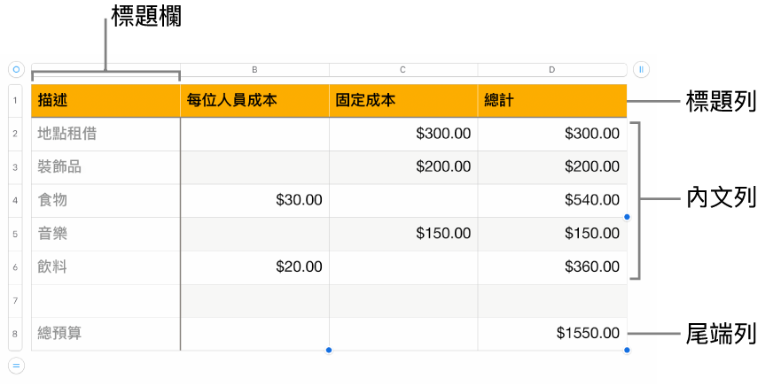 表格顯示標題、內文,以及尾端列和欄。