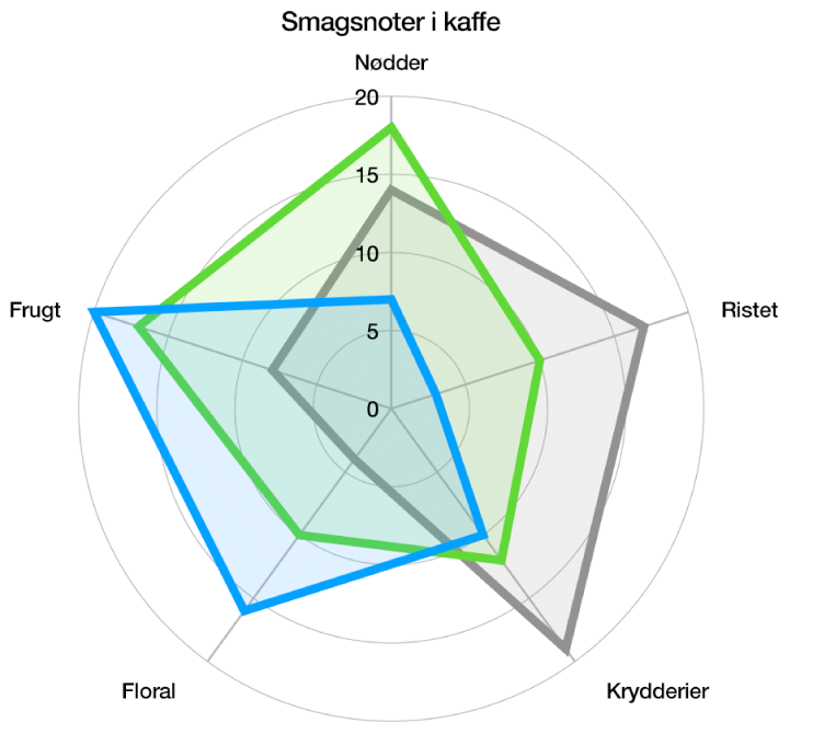 Et radardiagram med en kurvet netfigur og dataserier med farvefyld og en streg omkring kanten af hver serie.