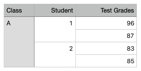 A table showing sets of merged cells to organise the grades for two students in one class.