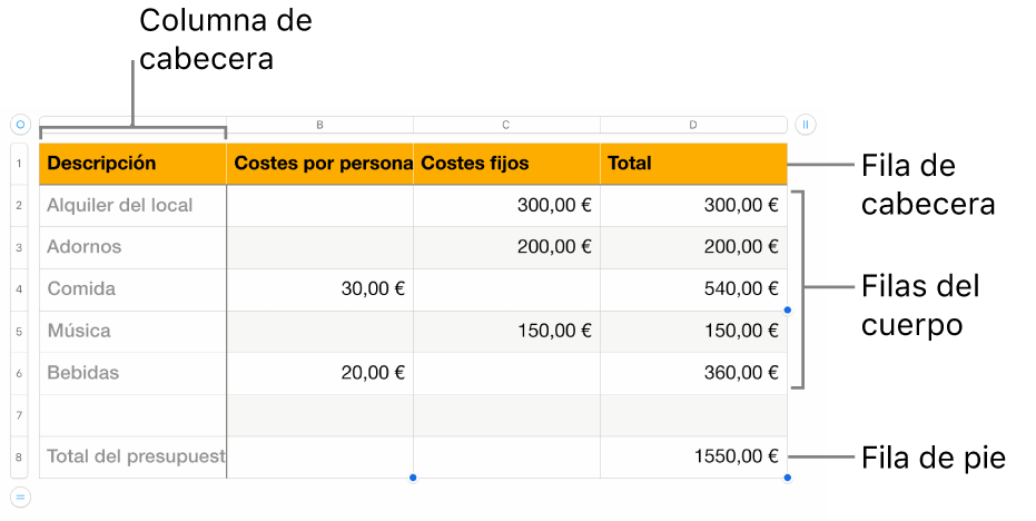 Una tabla en la que se muestran filas y columnas de cabecera, cuerpo y pie de página.