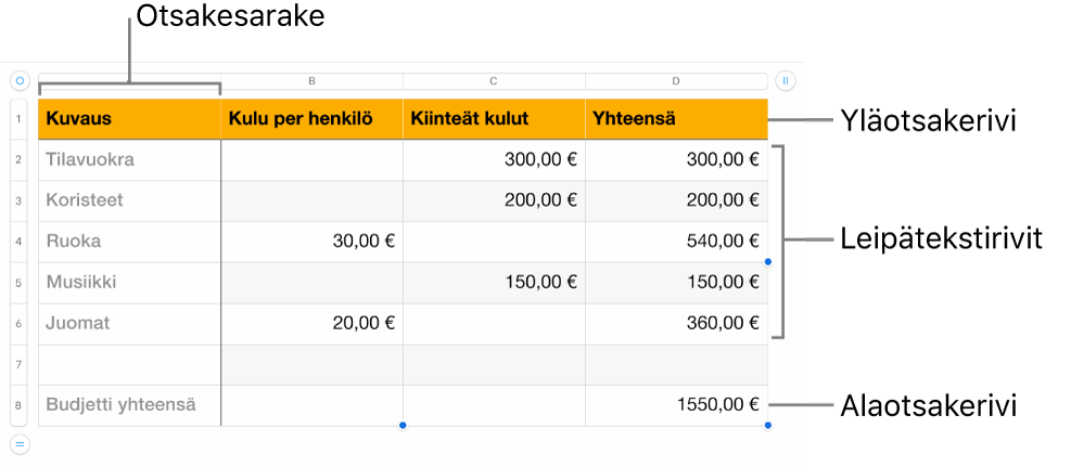 Taulukko, jossa on yläotsake, leipätekstiä ja alaotsakerivejä ja -sarakkeita.