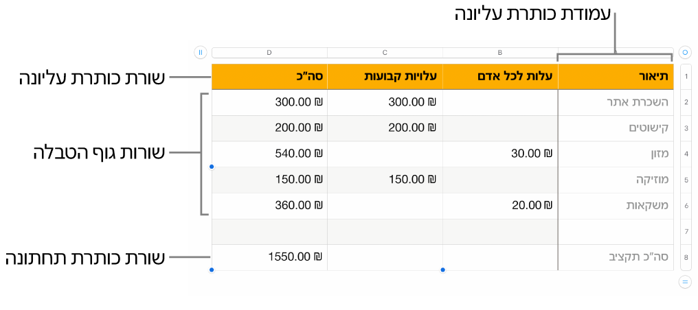 טבלה המציגה שורות ועמודות כותרת עליונה, גוף הטבלה וכותרת תחתונה.