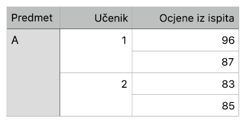 Tablica koja prikazuje set spojenih ćelija za organizaciju ocjena dvaju učenika u jednom razredu.