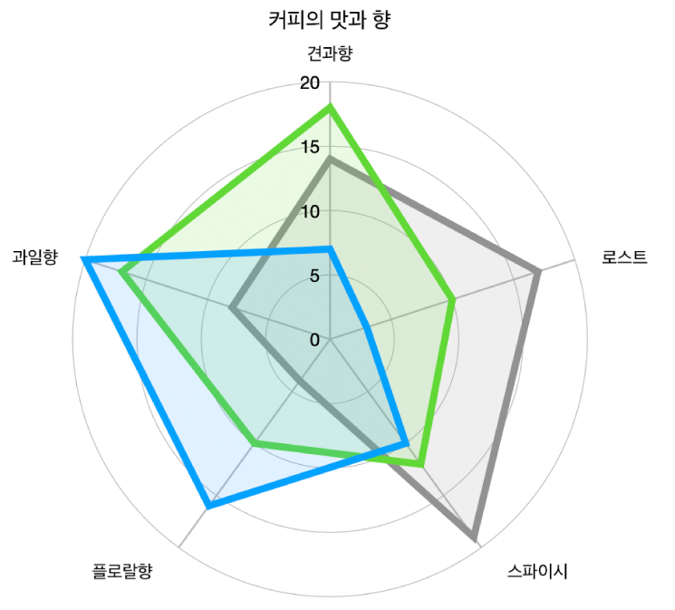 각 곡선 격자 모양 및 모서리 주위에 선이 있고 색상이 채워진 데이터 시리즈가 있는 레이더 시리즈 차트.