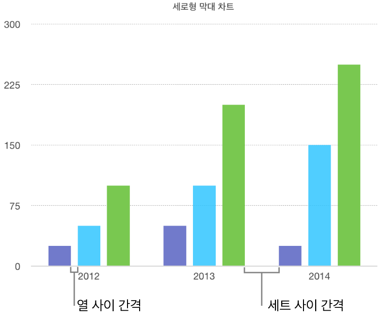 열 사이의 간격 대 세트 사이의 간격을 표시하는 세로형 막대 차트.