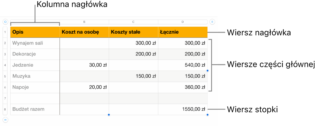 Tabela zawierająca wiersze i kolumny nagłówka, części głównej i stopki.