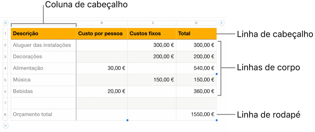 Uma tabela que apresenta cabeçalho, corpo e linhas e colunas de rodapé.