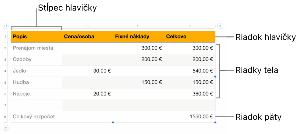 Tabuľka s riadkami a stĺpcami hlavičky, tela a päty.