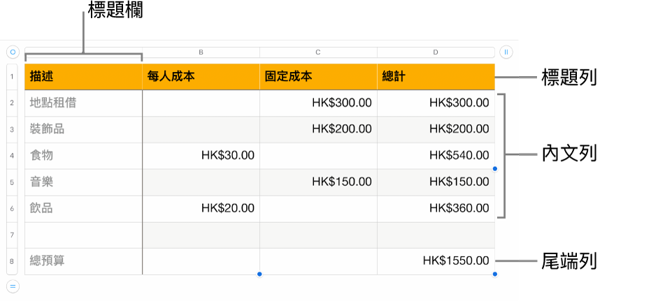 表格顯示標題、內文,以及尾端列和欄。