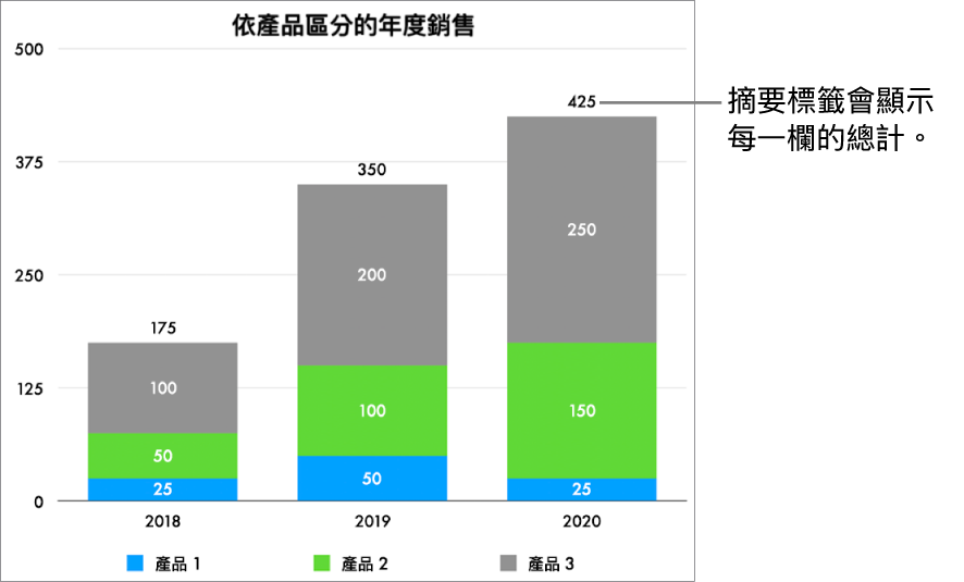 有三欄資料的堆疊長條圖,每一欄上方的摘要標籤顯示了總銷售額。