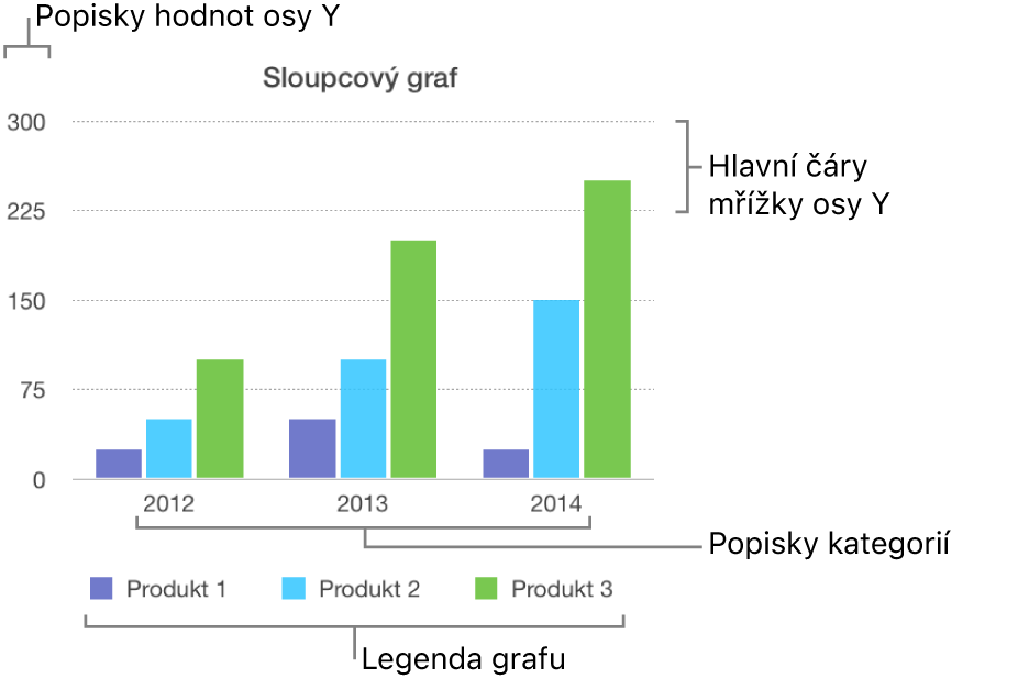 Sloupcový graf s popisky os a legendou grafu