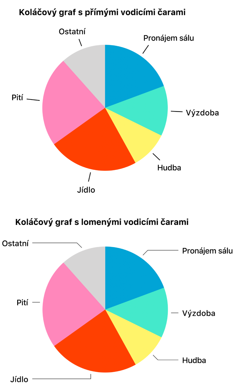 Dva koláčové grafy – jeden s rovnými a druhý s lomenými vodicími čarami