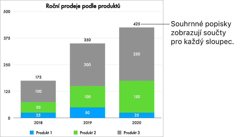 Skládaný pruhový graf se třemi sloupci dat a údaji o celkových tržbách v souhrnných popiscích nad nimi