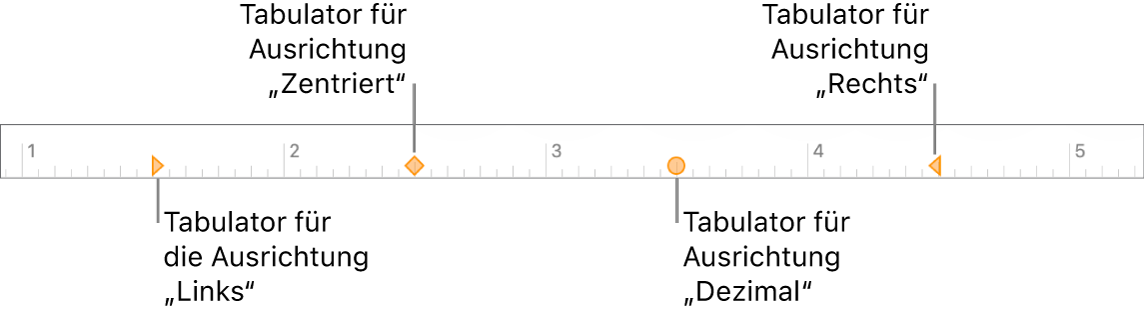 Das Lineal mit Markierungen für den linken und rechten Absatzrand, den Einzug der ersten Zeile und die Tabs (links, zentriert, dezimal und rechts)