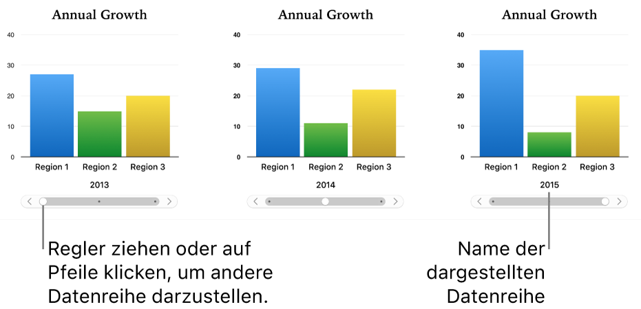 Drei Phasen in einem interaktiven Diagramm, wobei jede Phase einen anderen Datensatz zeigt