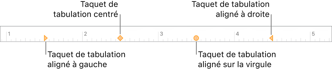 Règle comportant des marqueurs pour les marges de paragraphe gauche et droite, retrait de la première ligne et tabulations pour l’alignement à gauche, centré, décimal ou à droite.