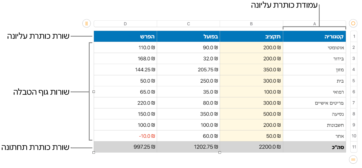 טבלה המציגה שורות ועמודות כותרת עליונה, גוף הטבלה וכותרת תחתונה.
