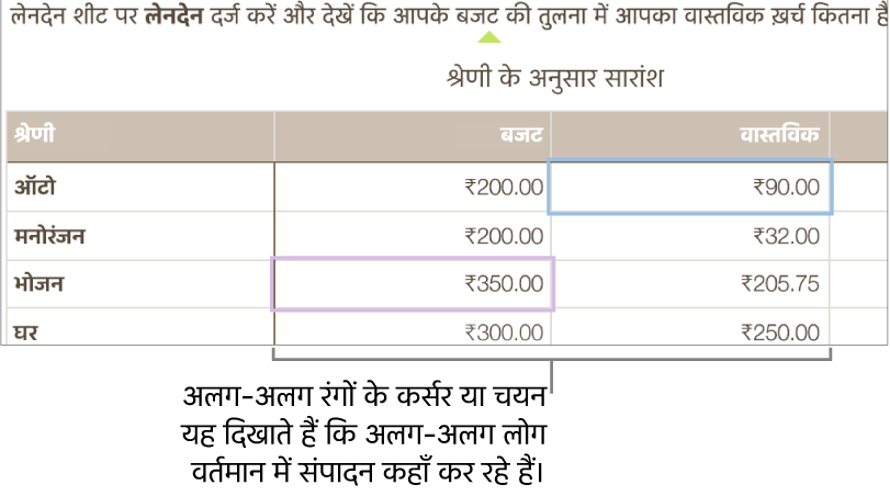 अलग-अलग रंगों के कर्सर और चयन दिखाते हैं कि अलग-अलग लोग संपादन कहाँ कर रहे हैं।